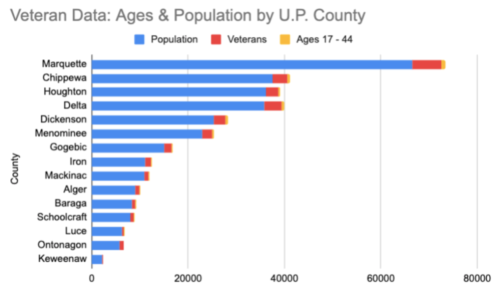 Veteran Data Population by County with Age Considerations in Michigan’s Upper Peninsula