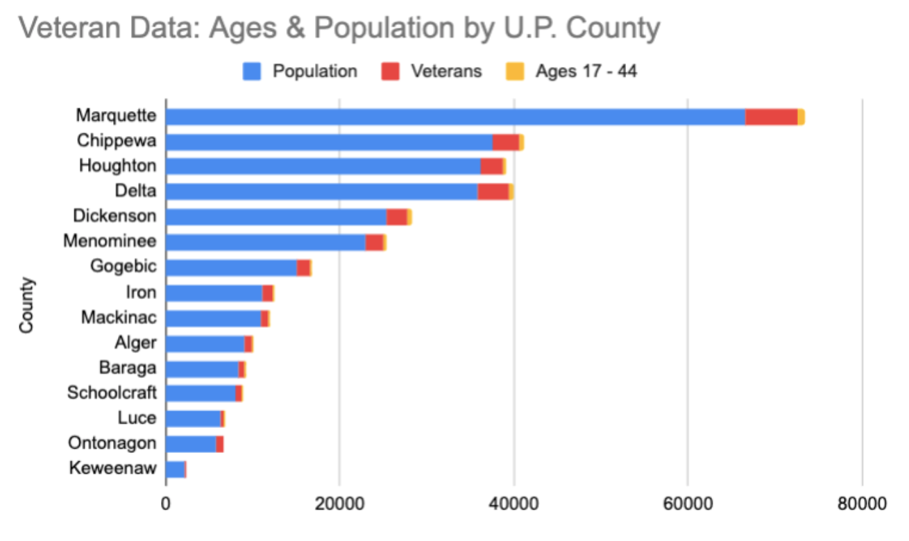 Veteran Data: Population by County with Age Considerations in Michigan ...